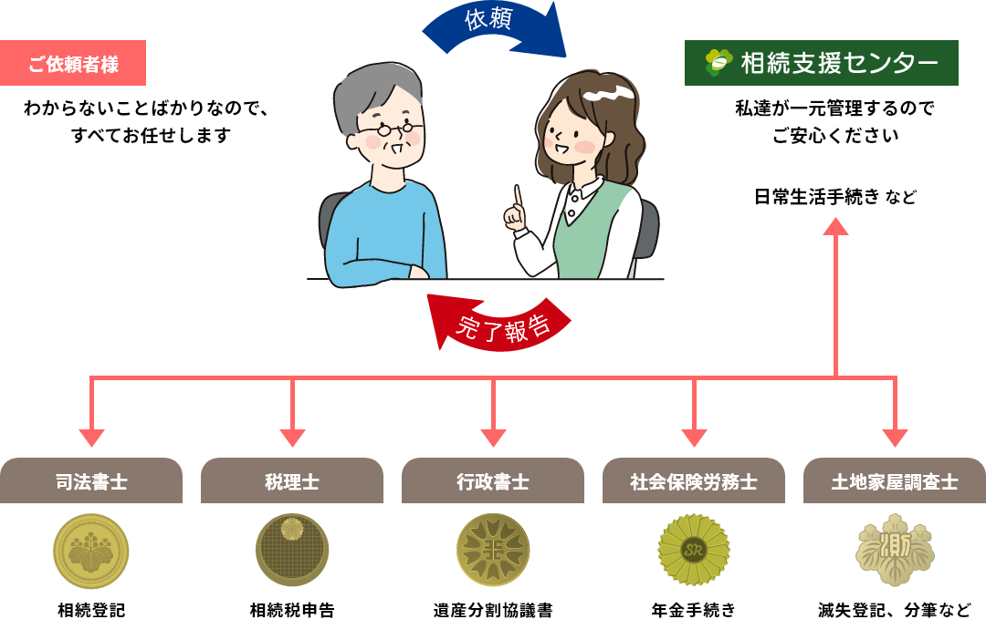 相続手続き一元管理